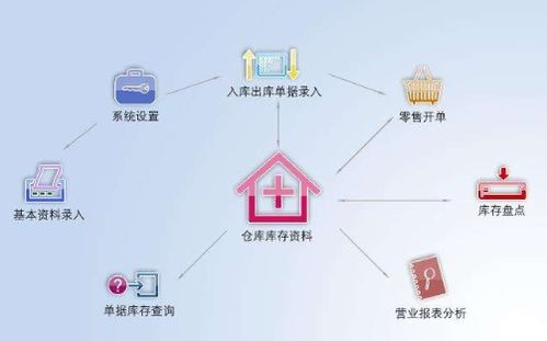二維碼商品管理進銷存系統軟件設計開發建設方案